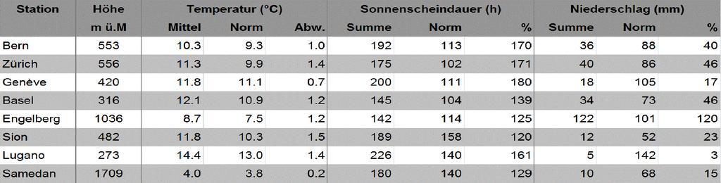 MeteoSchweiz Klimabulletin Oktober 2017 6 Bei der Rosskastanie, dem Bergahorn, der Birke und den Linden wurden deutlich mehr Daten in den Klassen sehr früh und früh beobachtet als in der Klasse