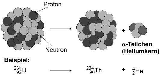 4. Messungen mit dem Geiger-Müller-Zählrohr 7 von 28 M 1 Verschiedene Zerfallsprozesse α-zerfall Neutronenreiche Kerne können spontan