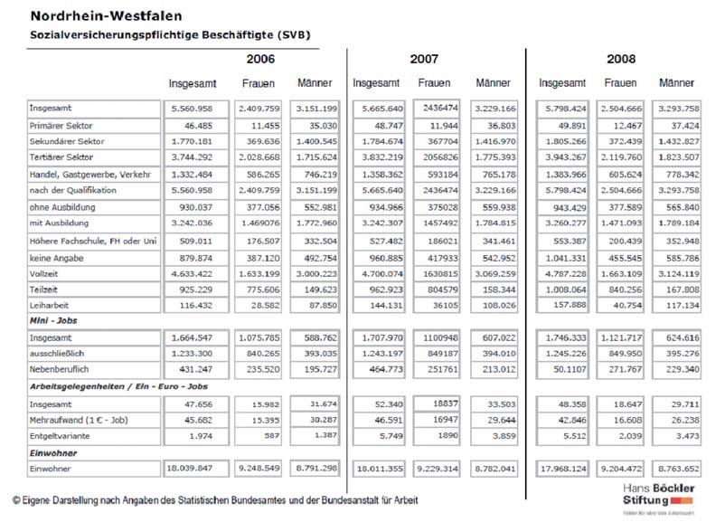 für KUG in NRW 600 Mio. Euro, ohne Sozialversicherungsbeiträge und Weiterbildung) bemerkbar. Die Aufwendungen für das Arbeitslosengeld stiegen um 12,9 % auf 8,7 Milliarden Euro.