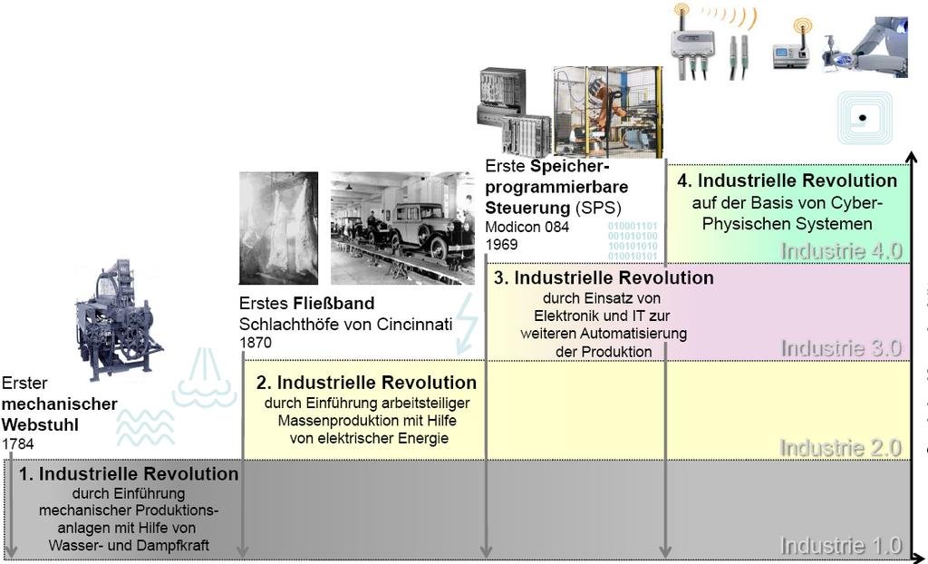 Grad der Komplexität Fragen Industrie 4.0: Welche Automatisierung ist ethisch vertretbar? Welche nicht? Was ist die Verantwortung des Ingenieurs? Ändert sie sich?