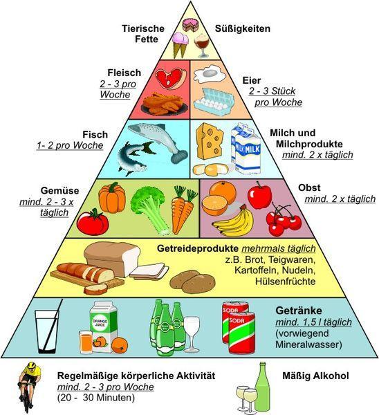SCHOOL-SCOUT Lernwerkstatt: Gesunde Ernährung Seite 20 von 66 Die Ernährungspyramide Aufgabe 1: Schau dir die Abbildung an und lies dir den Infot ext darunter genau durch!