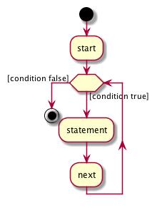 Akivitätsdiagramm Akivitätsdiagramme für for-schleifen gibt es nicht, daher mit while-schleifen simulieren for (start; condition; next) statement start; while