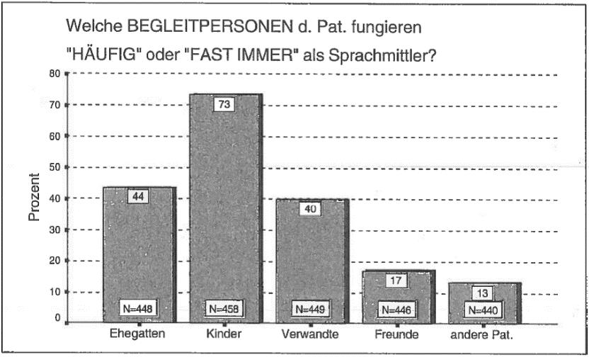 Sprachbarriere als zentrale Herausforderung Pöchhacker (1997) Quelle: Pöchhacker, F. (1997): Teil 2.