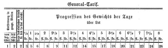 Taxtabelle von 1812 Inland Tarif - Übersicht Taxtabelle von 1834 Inland Im Jahre 1840 fand eine gewisse Änderung der