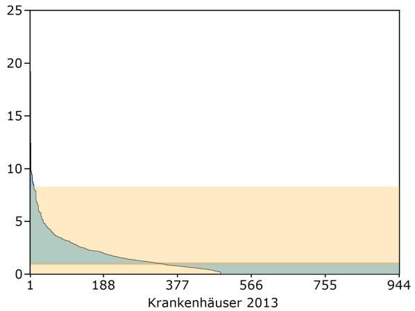 Indikatorengruppe: Wundhämatome / Nachblutungen Krankenhäuser mit mindestens 20 Fällen (2013: N = 944 Kliniken und 2012: N = 0 Klinik) 2013 0,00 0,00 0,00 0,00 0,31 1,54 3,19