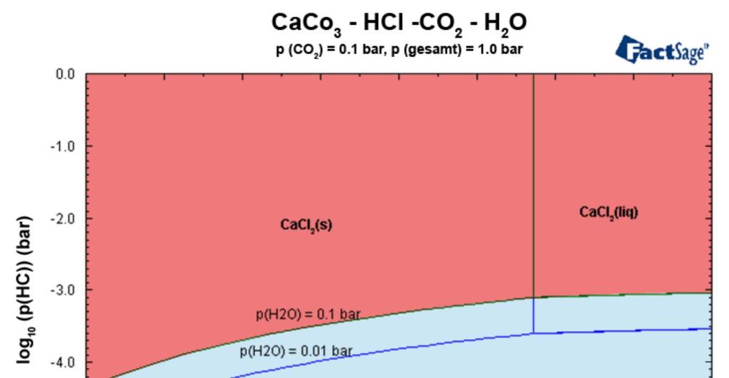 Beispiel: Thermodynamische Berechnungen (Gleichgewicht) 1