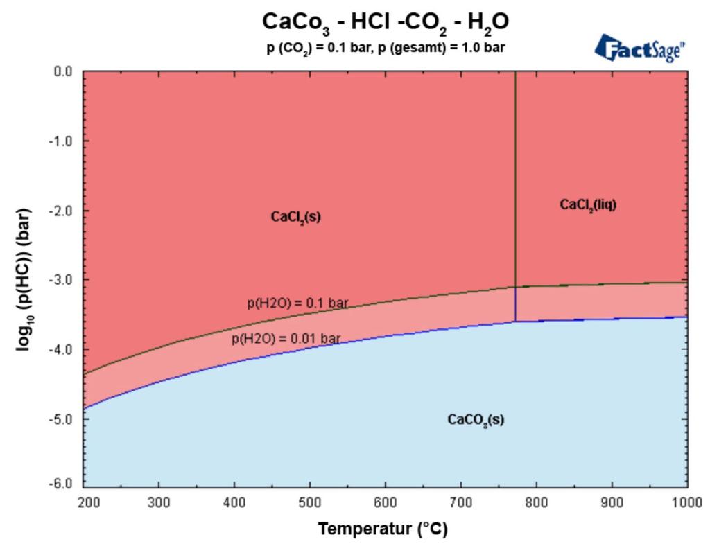 Beispiel: Thermodynamische Berechnungen (Gleichgewicht) 1 000 000 ppm = 1 bar 100 000 ppm = Einfluss von T, HCl-Anteil