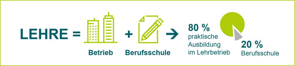 Betriebliche Ausbildung 80 % der Lehrzeit im Betrieb Lehrvertrag zwischen Lehrbetrieb und Lehrling Lernen in der Praxis für die Praxis, bei produktiver Arbeit