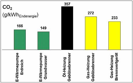 Seite 9 Status Quo der Nutzung oberflächennaher Geothermie in Brandenburg Umweltaspekte bei der Nutzung oberflächennaher Geothermie durch Wärmepumpen Quelle: VDEW-GEMIS Stammdatensatz 3.