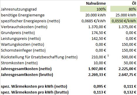 Die Wärmekosten (2/2) 2 1 Annahme: Kosten für den einmaligen Anschlusskostenbeitrag (4.202,- netto) werden über 20 Jahre abgeschrieben.