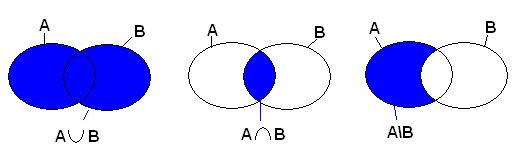 Kap.1 Algebra-Grundlagen 11 1.2.3 Mengenoperationen Definition 1.11 1. A B = {x x A x B} sprich: A vereinigt B 2.
