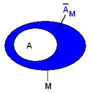 Kap.1 Algebra-Grundlagen 12 Beispiel: Die Mengen A = {1, 2, 3} und B = {2, 4, 6} sind disjunkt. Definition 1.13 Sei A M. Dann heißt M Obermenge von A und A M = {x M x / A}heißt Komplement (bzw.