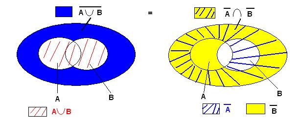 Kap.1 Algebra-Grundlagen 13 4. (A B) C = A (B C) Assoziativität 5. (A B) C = A (B C) Assoziativität 6. (A B) C = (C B) (C A) Distributivität 7. (A B) C = (C B) (C A) Distributivität 8.