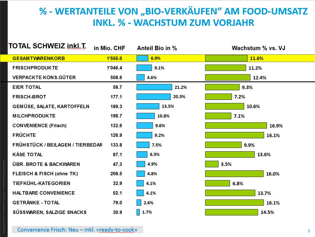 Der Umsatzanteil an Biolebensmitteln am gesamten Lebensmittelmarkt beträgt 6.9 %.