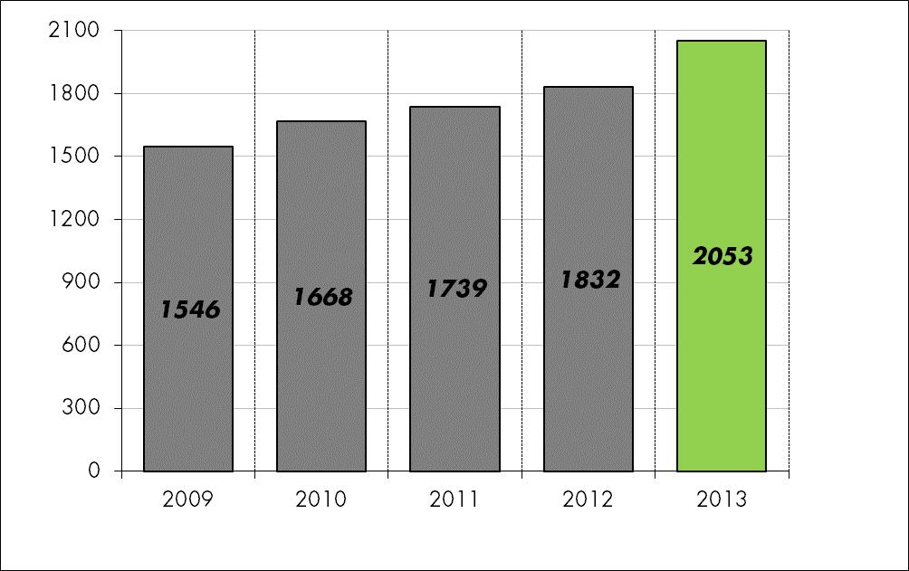Der Biomarkt wächst 2013 um 12,1%. Der Umsatz mit Bioprodukten steigt auf 2,053 Mia CHF. Der Pro-Kopf-Konsum nimmt auf 253 CHF zu.