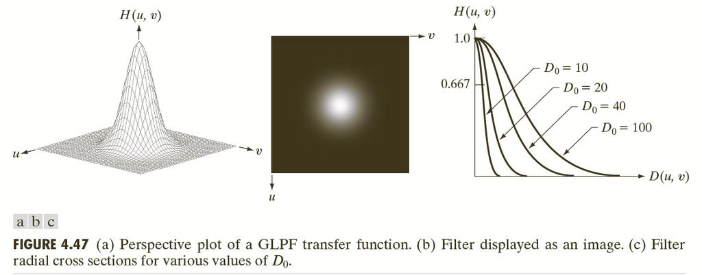 Transferfunktion des GLPF GLPF begrenzt weniger scharf, als das BLPF GLPF erzeugt keine