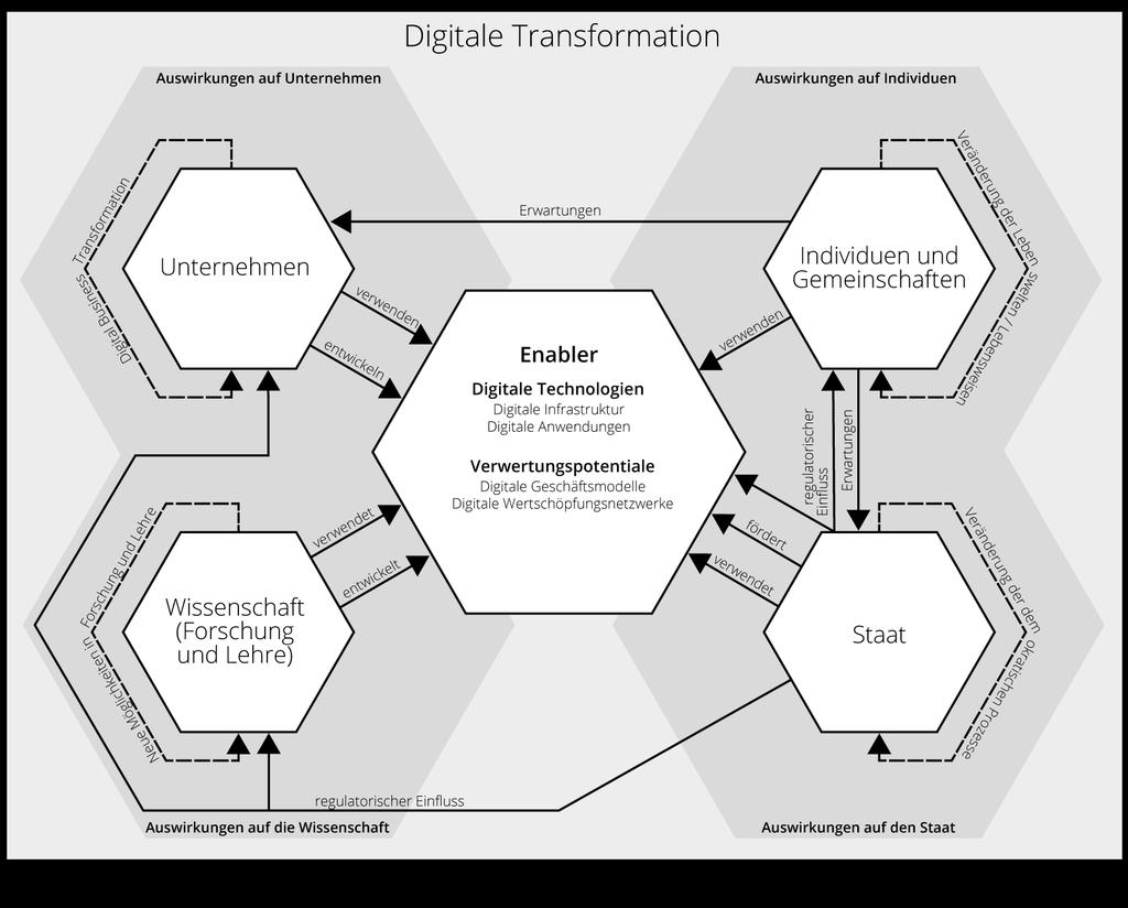 Digitale Transformation Bezeichnet einen in digitalen Technologien begründeten Veränderungsprozess Technologien sind die Basis für die digitale Transformation Auf