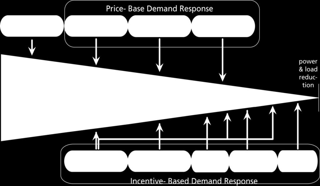 Abbildung 2-1: Einordnung von Demand Response im Bereich des Demand Side Managements. Quelle: US Department of Energy (2006).