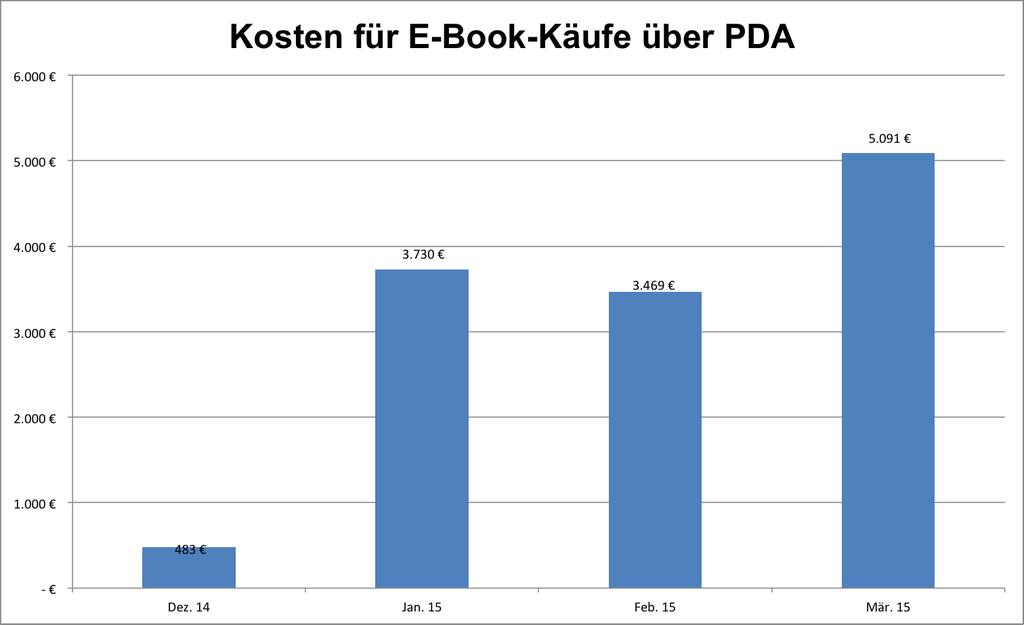 Die Gesamtkosten für alle bisher gekauften 139 E-Books liegen bei 12.773. Der Durchschnittspreis über alle E-Book-Käufe von Dezember 2014 bis Ende März 2015 beträgt somit 92 pro E-Book.