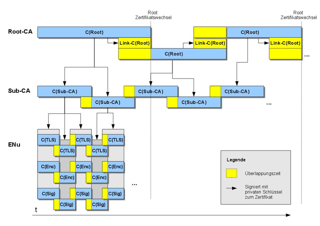 2 Architektur der SM-PKI Abbildung 3: Prozess der Zertifikatsausgabe und -erneuerung Beim Aufsetzen der SM-PKI generiert die Root-CA ein Schlüsselpaar und erzeugt ein selbst-signiertes Zertifikat.