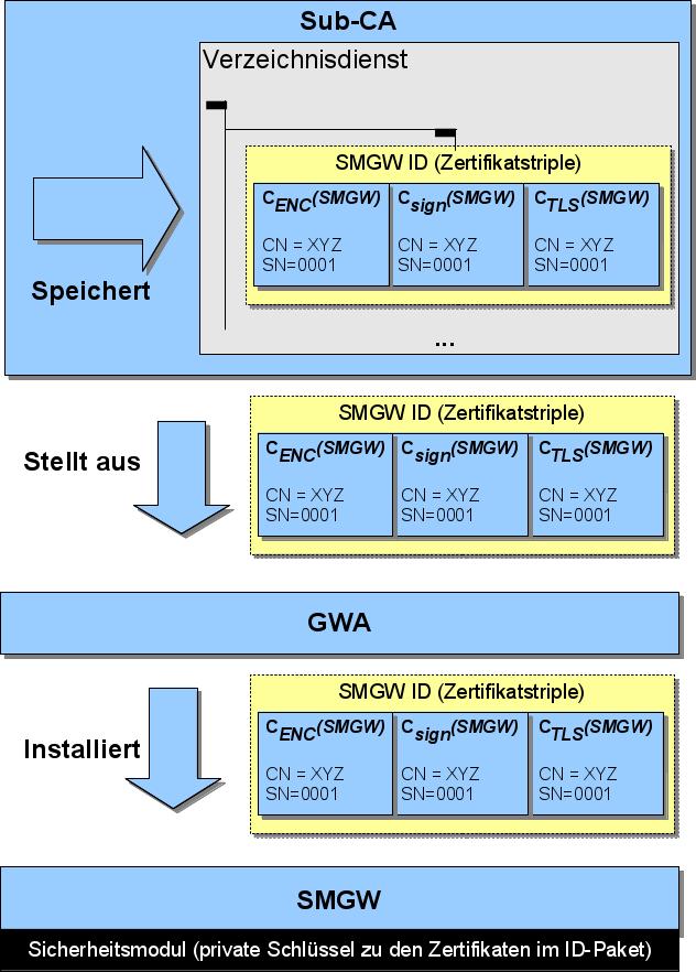 Zertifikate und ihr Management 3 Abbildung 5: SMGW Zertifikatsmanagement (Beispiel) 3.4.