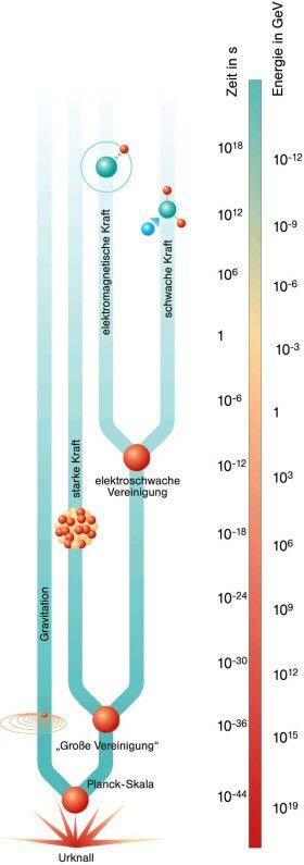 Offene Fragen der (Teilchen-)physik LHC das Standardmodell