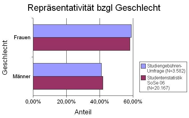 Anteile der Variablen Geschlecht und Fakultät in Prozent Abbildung 1