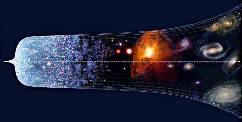 Die Geschichte des Universums Urknall Inflationäre Expansion Kräfte nehmen heutige Form an Nukleonen entstehen Atomkerne entstehen Atome entstehen Sterne entstehen heute Zeit