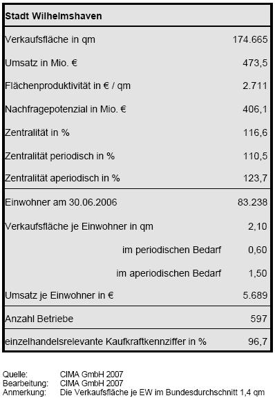Datenübersicht Wilhelmshaven Quelle: