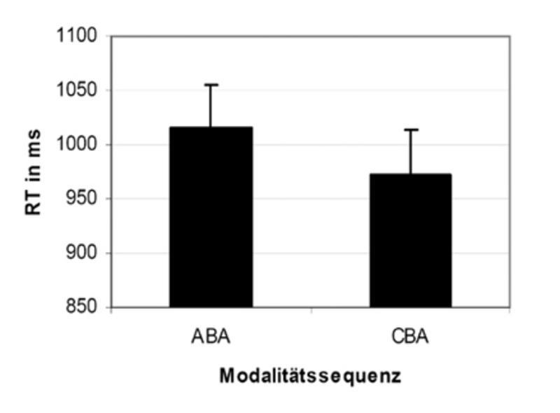 Reaktionszeiten (RT) für die Modalitätssequenzen ABA (zum Beispiel m anuell/verbal/m anuell) und CBA (zum Beispiel pedal/verbal/m anuell).