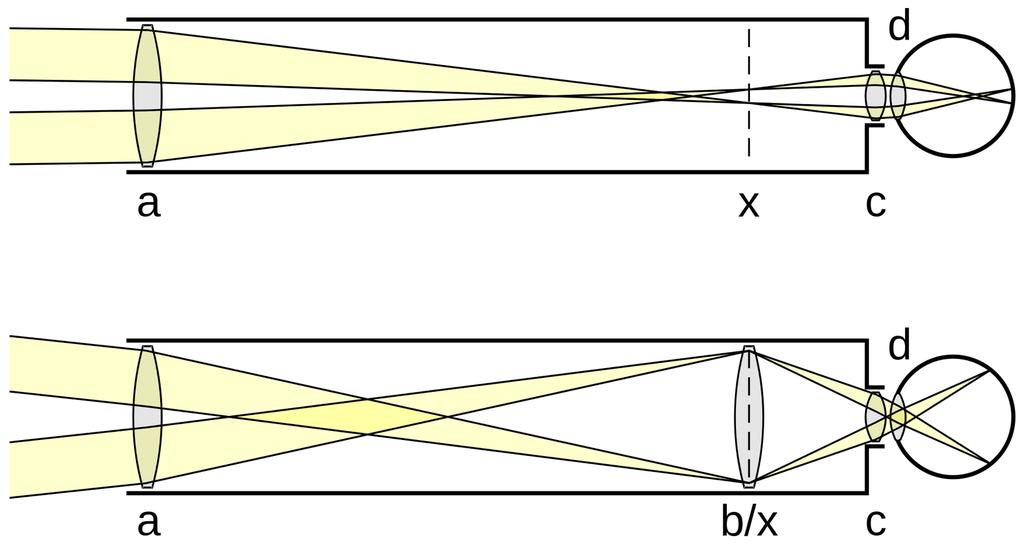 C. Hansen 3 6 Aufgabe 6 a) die nummerische Apertur ist mit für die minimale Auflösung des Teleskops verantwortlich, die sich nach der Formel d min = 1.22λ 2A N berechnet.