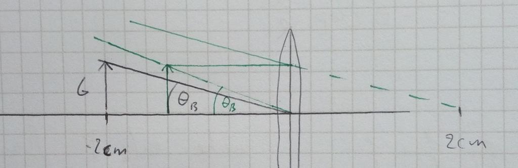 C. Hansen 4 bei der odentlichen Sehweite ist das ähnlich, nur mit anderen Werten: ( B ) α S ehweite = arctan Sehweite = 0.25 m Wir haben also eine Winkelvergrößerung um einen Faktor 8. = 4.