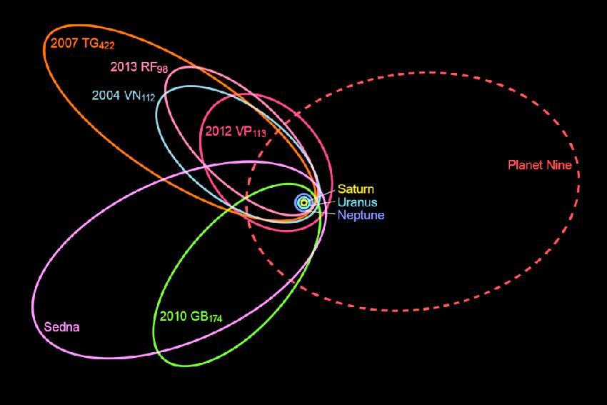 Die Bezeichnung ETNOs geht auf die Entdeckung des Objekts 2012 VP113 [1] im Jahr 2014 zurück.