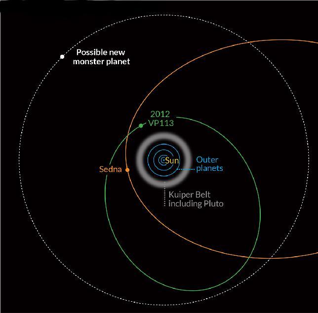 Abb. 3 Schematische Darstellung des äusseren Sonnensystems. Neue Untersuchungen zeigen, dass die Bahnen der ETNOs möglicherweise instabil sind und nicht auf einen neuen 9.