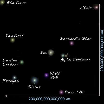 Beobachtungen zur Kosmologie Größen und Distanzen in der Astronomie Die Umgebung der Sonne Jutta