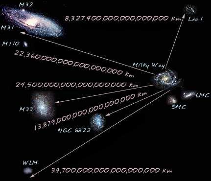 Beobachtungen zur Kosmologie Größen und Distanzen in der Astronomie Die lokale Gruppe Abstand Milchstrasse Andromeda: ca.