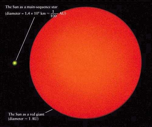 Die Zukunft des Universums Ende des Lebens auf der Erde In etwa 5 Milliarden Jahren wird die Sonne zu einem roten Riesen Zerstörung: Planeten Vergrößerung des