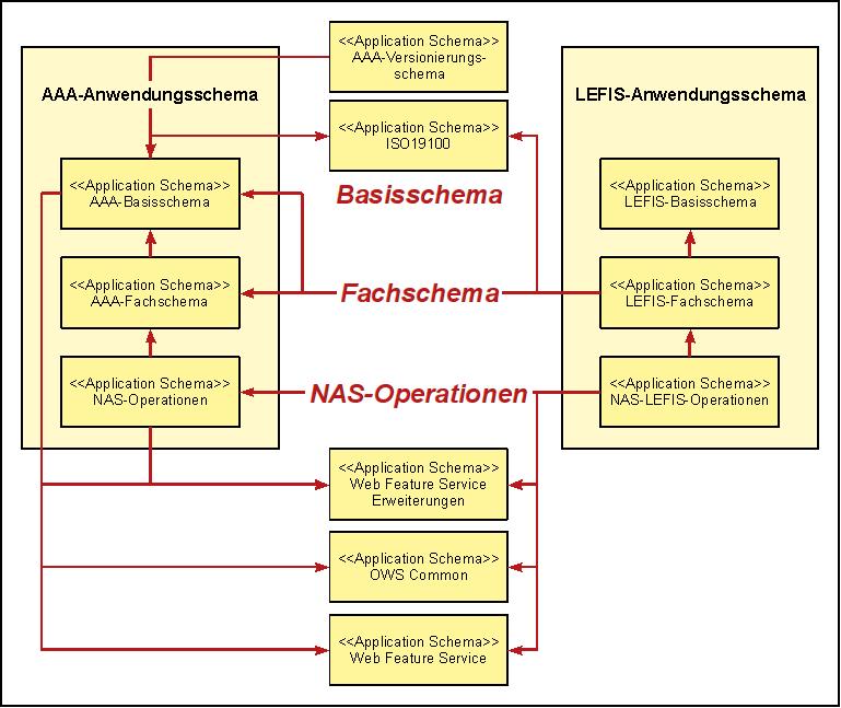 Abb. 5: AAA-Anwendungsschema als Basis des LEFIS-Anwendungsschemas notwendig sind.