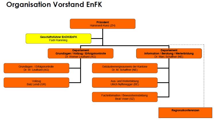 Kontakte zu EnDK und EnFK