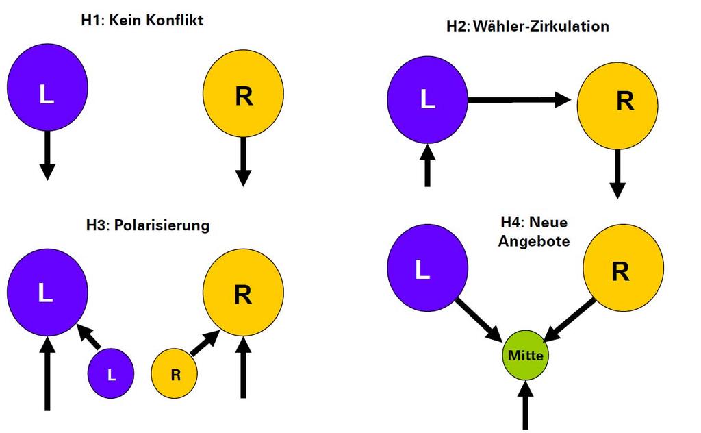 Grafik 12 Modell zur Analyse von Wählerbewegungen gfs.bern 2014 Nimmt man dieses Analyseschema zur Hand, sprechen dafür, dass 2011 eine neue Phase in der Formierung von Parteien eingetreten ist.