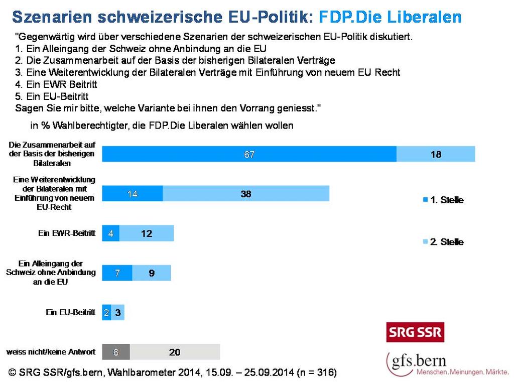 Sehr ähnlich ist das Bild bei den FDP.Die Liberalen. Mit 67 Prozent in erster Priorität votieren sie ebenfalls sehr klar für die Zusammenarbeit auf der Basis der bisherigen Bilateralen.