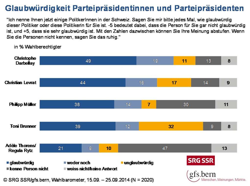3.6 Parteipräsidenten 3.6.1 Glaubwürdigkeit nach Aussen Die höchste Glaubwürdigkeit erlangt im September 2014 der CVP-Parteipräsident Christophe Darbellay (49%), gefolgt von Christian Levrat (44%).