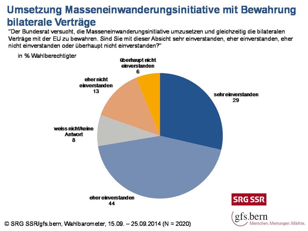 Grafik 7 Mit Blick in die Zukunft befürworten die Wahlberechtigten eine Bevorzugung der Bilateralen auf Basis der bisherigen Verträge, gefolgt von den Bilateralen mit einer institutionellen Regelung.