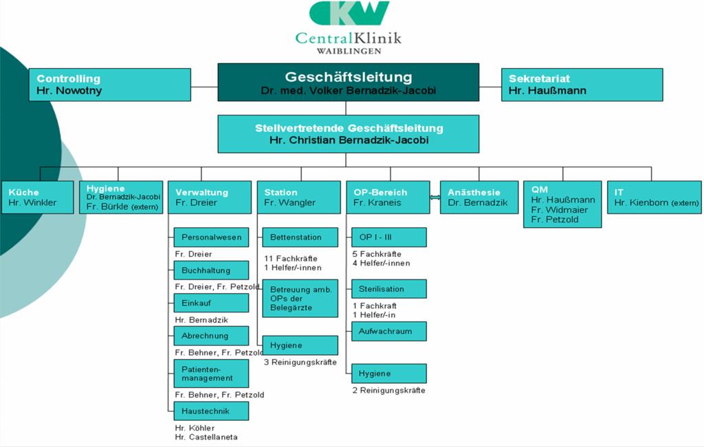 A-6 Organisationsstruktur des Krankenhauses Organigramm: Organigramm: Die Central Klinik Waiblingen hat einfache und klare Organisationsstrukturen Die Central Klinik Waiblingen GmbH ist eine reine