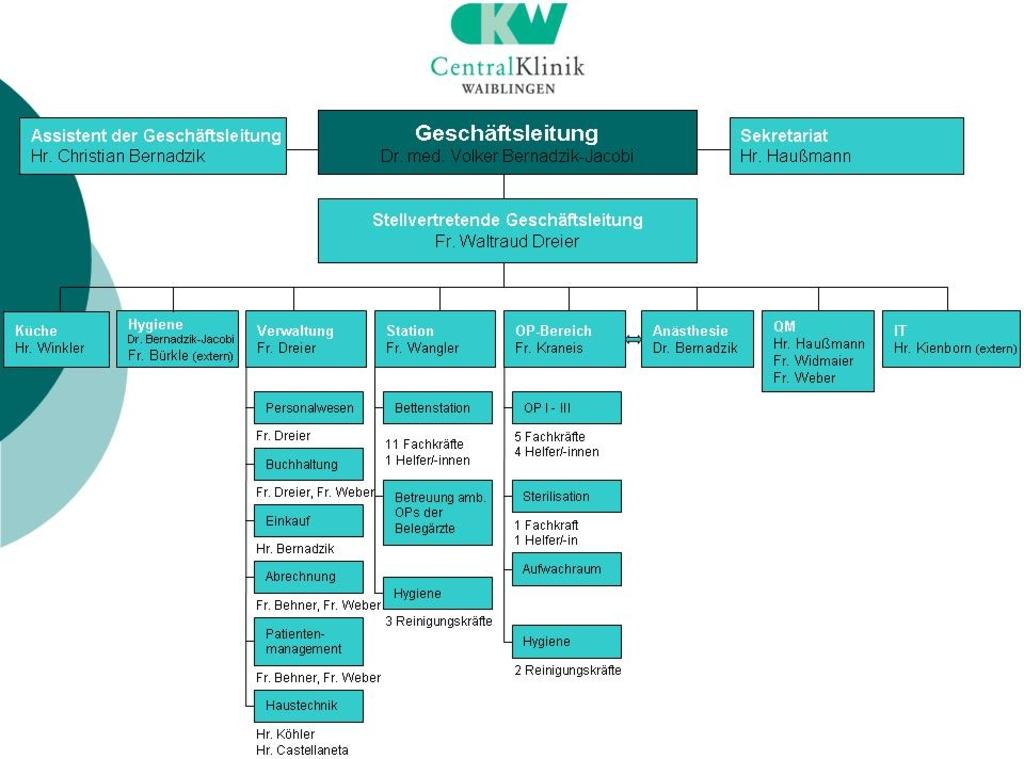 A-6 Organisationsstruktur des Krankenhauses Organigramm: Central Klinik Waiblingen Die Central Klinik Waiblingen GmbH ist eine reine Belegarztklinik in privater Trägerschaft.