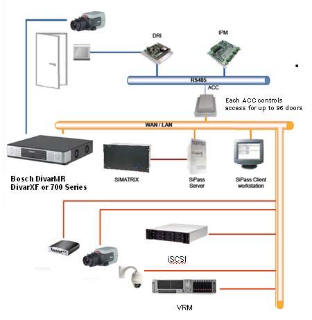 Systemarchitektur Wesentliche Merkmale Darstellung von Live-Bildern und Videoaufzeichnungen von Bosch-Systemen in der SiPass integrated-software Kamerasteuerung (Schwenken, Neigen, Zoom, usw.