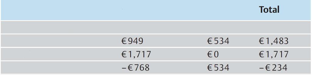 Stationäre Wiederaufnahmen: 38 Interventionspatienten: 10 42 Kontrollpatienten: 20