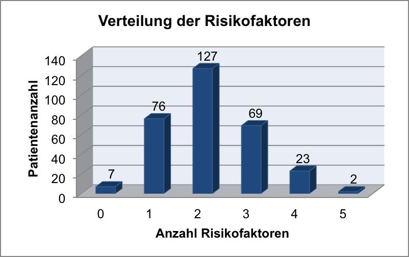 3 zeigt eine Übersicht der Häufigkeit der erhobenen Risikofaktoren bei den Studienpatienten. Diagramm 4.