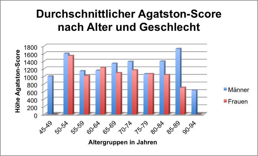 Diagramm 4.6: Durchschnittlicher Agatston-Score nach Alter und Geschlecht des Studienkollektivs In Diagramm 4.