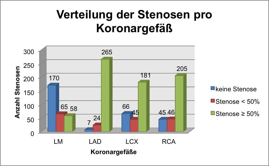 LAD signifikante Stenosen auf; von den 296 befundeten LAD-Gefäßen waren 265 (89,6%) 50%